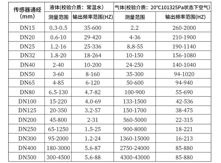 渦街流量計口徑流量範圍對照表