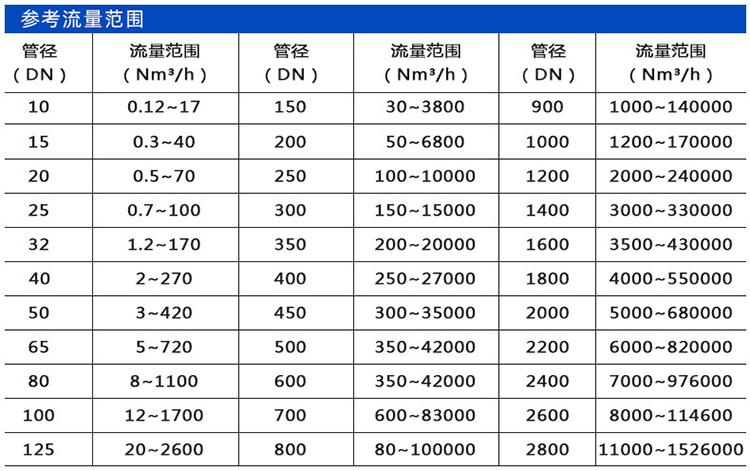 熱式氣體質量流量計口徑流量範圍表