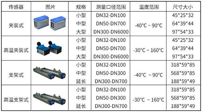 手持式超聲波流量計傳感器分類圖