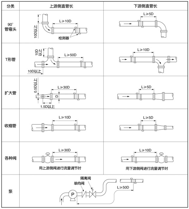 手持式超聲波流量計安裝位置圖