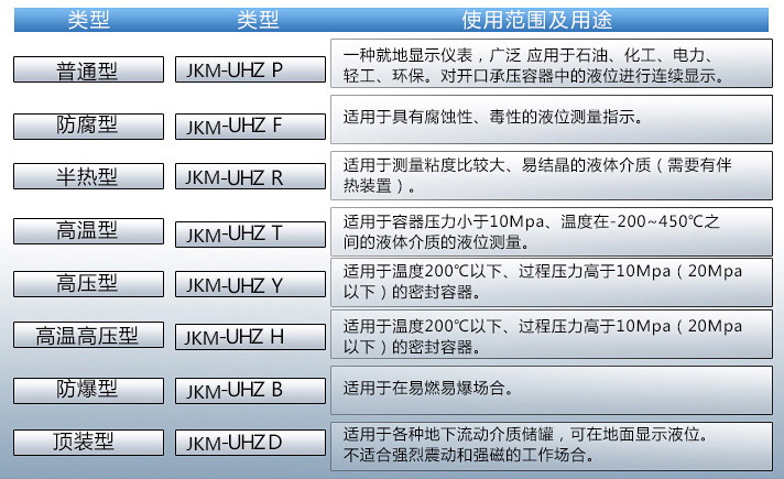 浮子液位計使用範圍及用途對照表