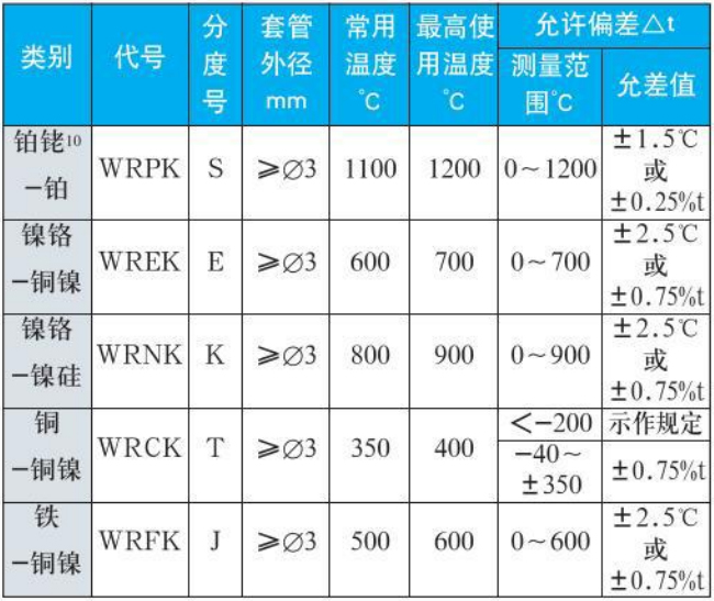抗震熱電偶測量範圍精度範圍表